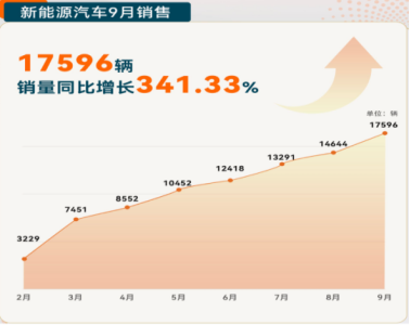 赛力斯9月新能源汽车销量同比增长341.33% 再创历史新高